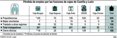 El nuevo mapa financiero provoca el cierre de 188 oficinas de las cajas