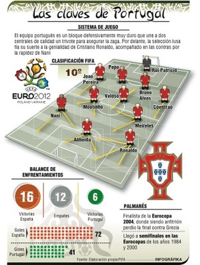 La confianza de Portugal 