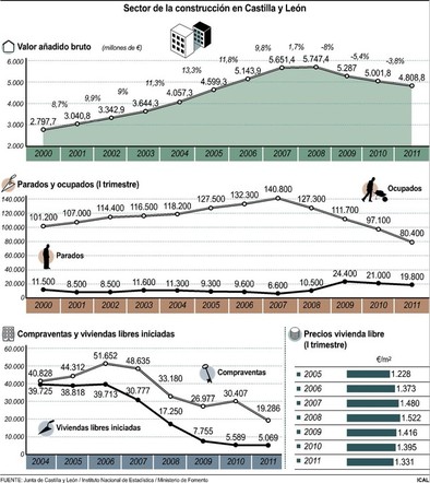 La construcción retrocede a cifras de los 90 en actividad y empleo