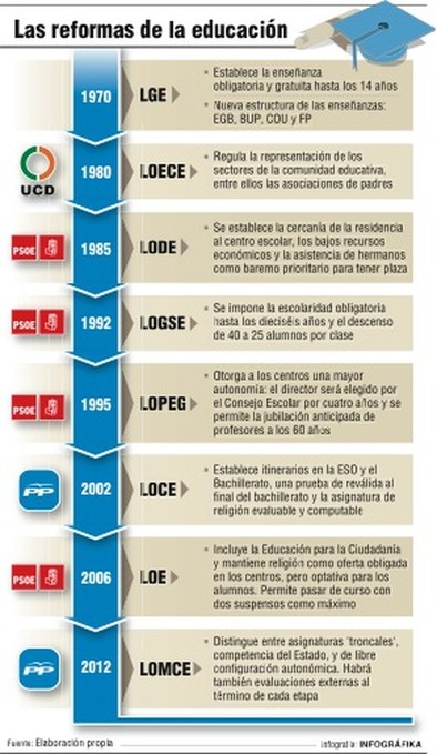 El Gobierno aprueba la séptima ley educativa de la democracia