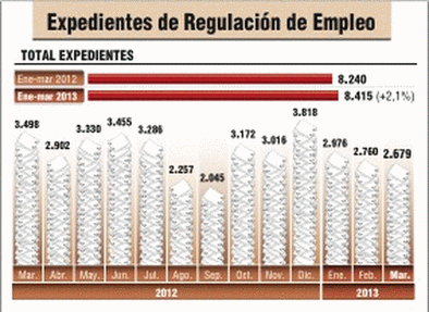 Los trabajadores afectados por los ERE aumentan un 4% hasta marzo