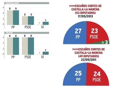 Cospedal volvería a ganar por mayoría absoluta