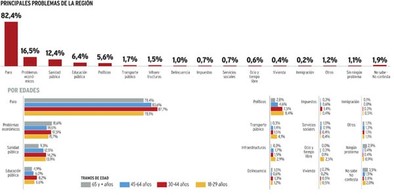 El desempleo es el principal problema para 
el 82,4% de los ciudadanos 