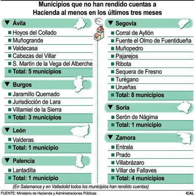 La amenaza de intervención surte efecto y sólo 24 ayuntamientos no presentan sus cuentas a Hacienda
