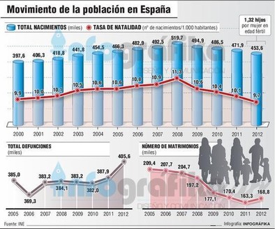 La natalidad baja en España un 13% desde que se inició la crisis 
