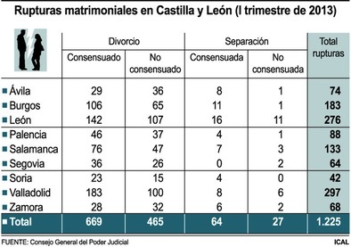 Separaciones y divorcios caen en picado durante el primer trimestre