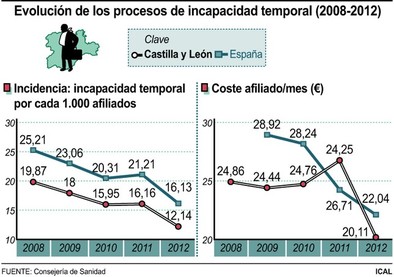 Los procesos de baja laboral caen un 38,9% desde el inicio de la crisis