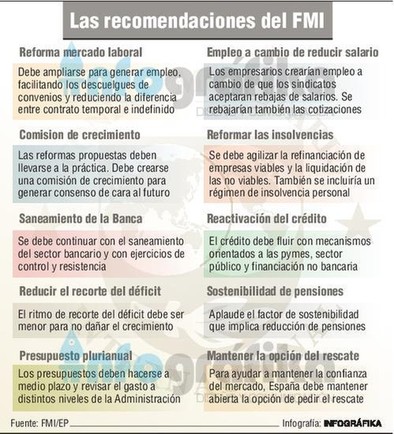 El FMI reclama a España rebajar los salarios y abaratar el despido