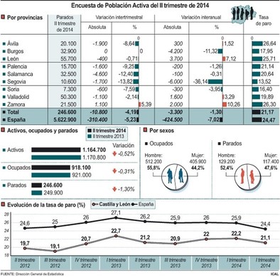 La tasa de paro en Burgos se sitúa en el 17,95%, con 32.900 personas sin trabajo