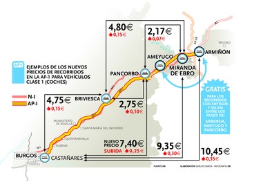 En los últimos cuatro años se ha perdido una media de 3.500 viajes al día por esta carretera. diariodeburgos.es