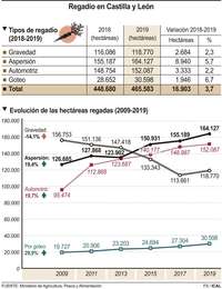 La superficie regada crece en 17.000 hectáreas el último año