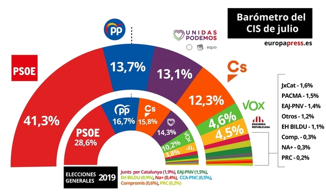 PSOE, claro ganador de los sondeos del CIS en Julio