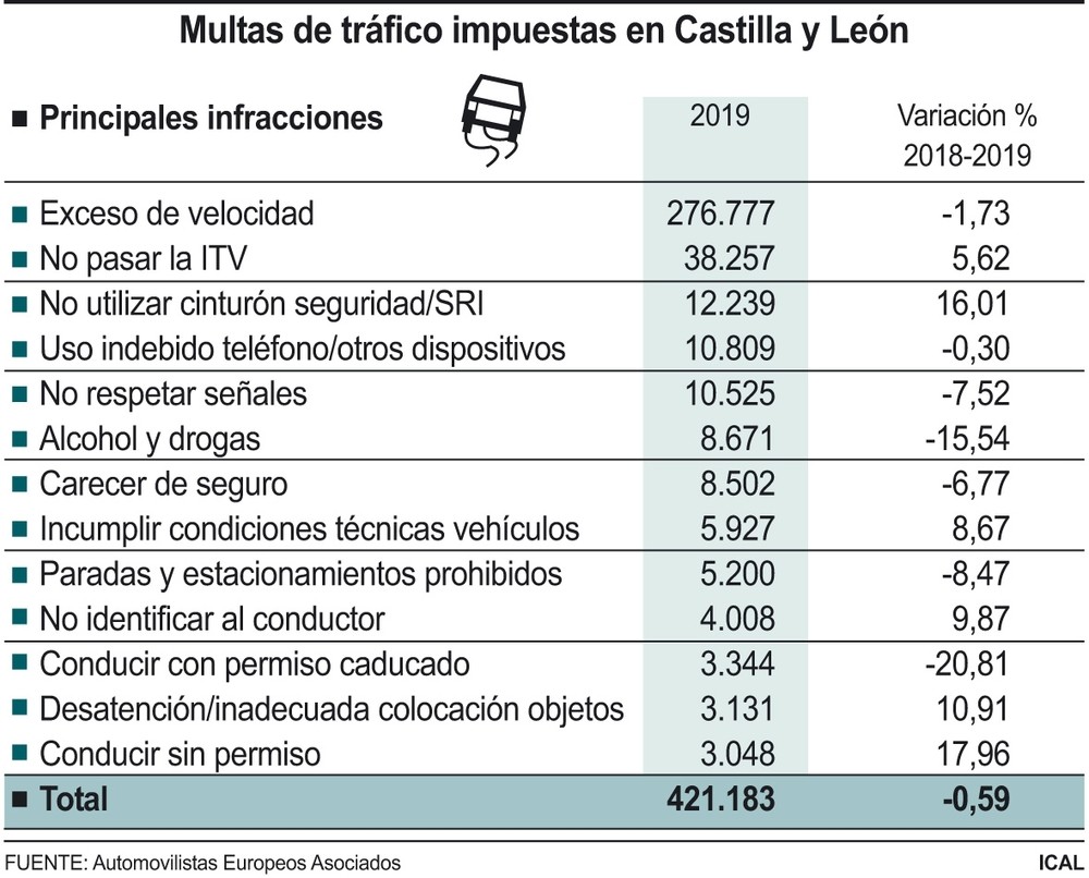 Cuadro De Multas Por Exceso De Velocidad 2019
