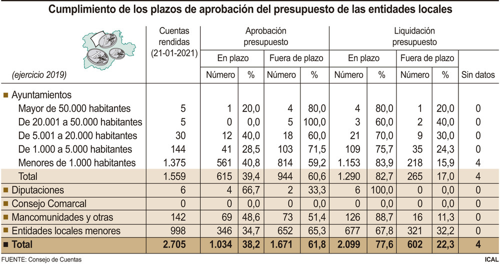 El Consejo de Cuentas denuncia que el 60 de ayuntamientos incumple el plazo de presupuestos