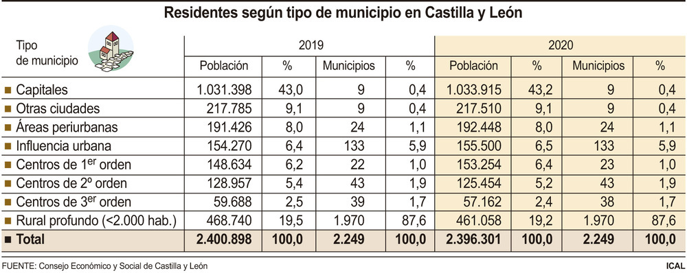 El medio rural profundo se sigue desangrando y pierde 10.000 vecinos en un año - Vimarsana News