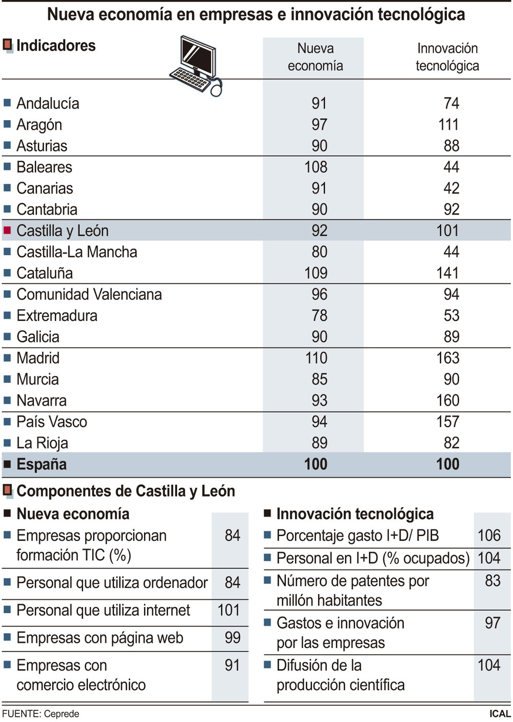 Las empresas de Castilla y León están por debajo de la media en comercio electrónico - Vimarsana News
