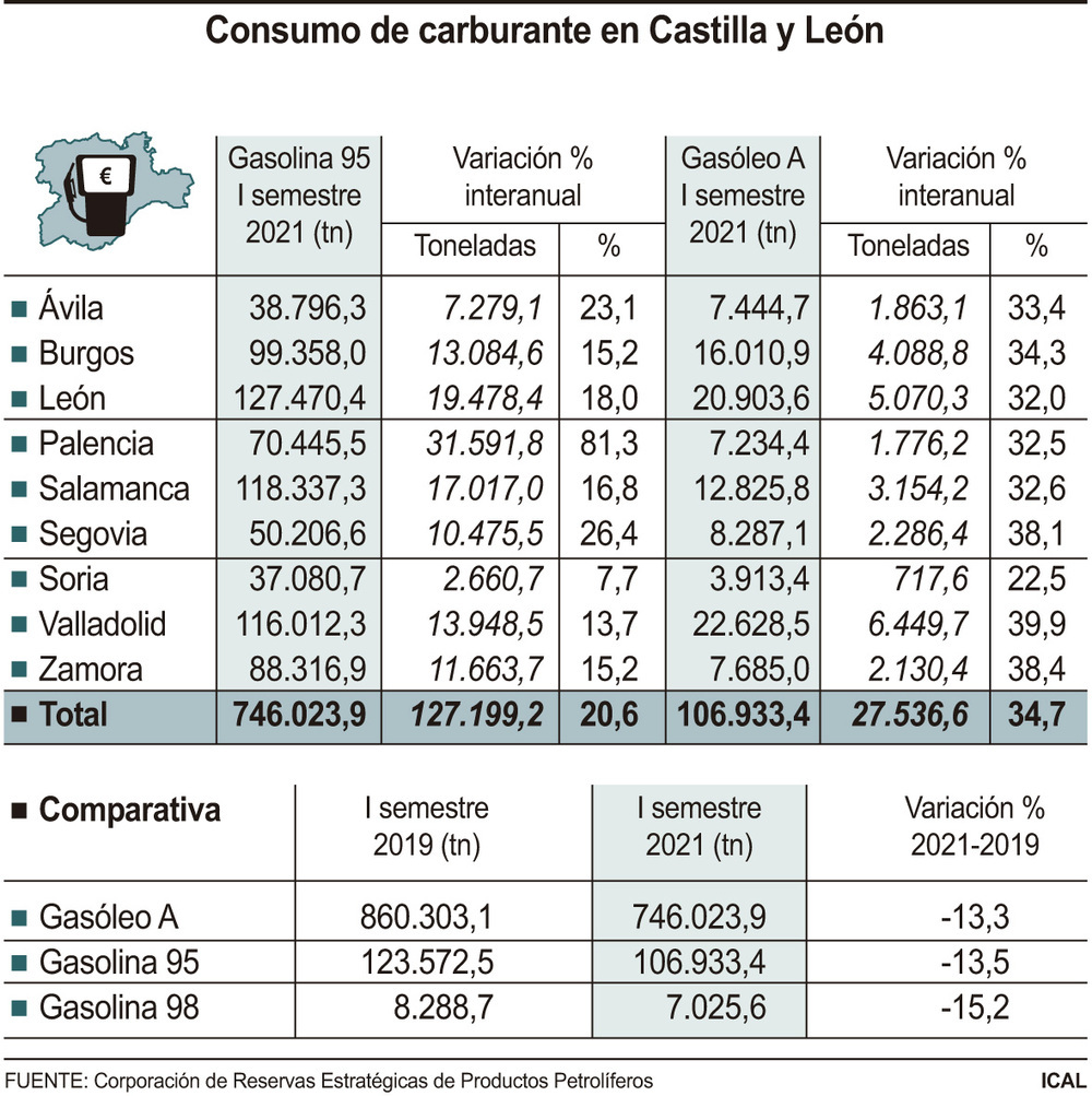 El consumo de carburantes se dispara un 22,2% en el primer semestre pero se mantiene lejos de 2019 - Vimarsana News