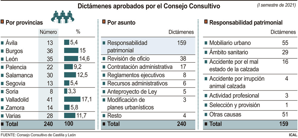 El 66% de asuntos del Consultivo son de responsabilidad patrimonial - Vimarsana News