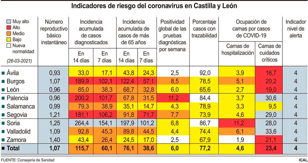 La Covid Repunta En Cyl Hasta Los 115 7 Casos A 14 Dias Noticias Diario De Avila