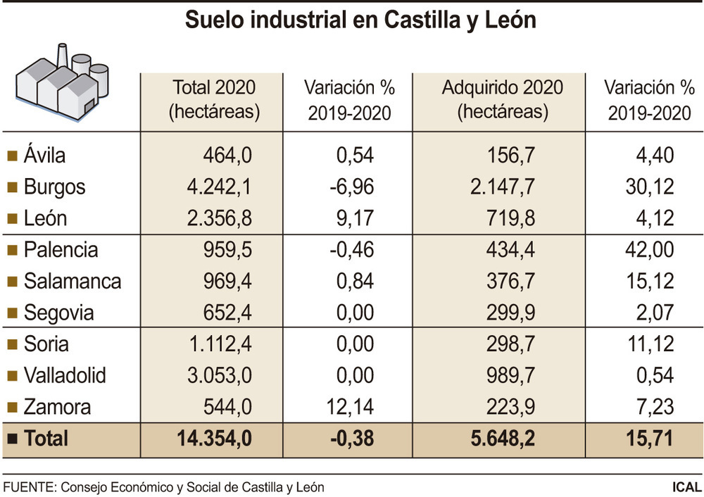 La adquisición de suelo industrial crece un 15% pese a la pandemia - Vimarsana News
