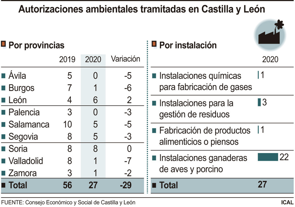 Las autorizaciones ambientales se reducen más de la mitad en la Comunidad durante el año covid - Vimarsana News