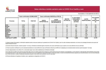 20 brotes activos, 97 casos vinculados y 2.012 PCR positivas