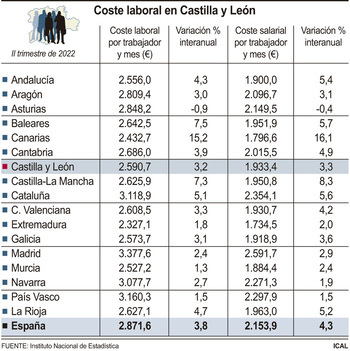 El coste laboral sube un 3,2% en el segundo trimestre